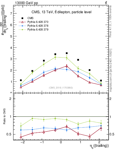 Plot of bj.eta in 13000 GeV pp collisions