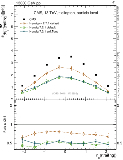 Plot of bj.eta in 13000 GeV pp collisions