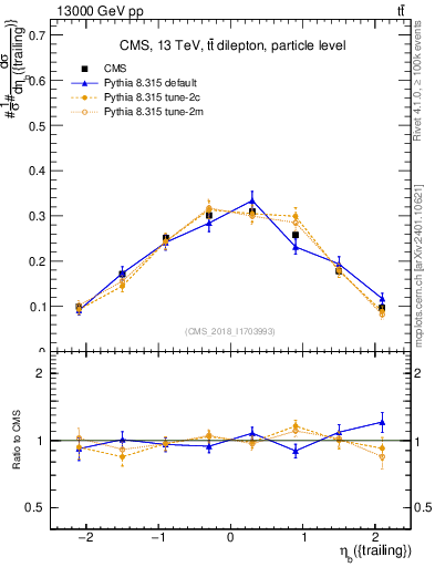 Plot of bj.eta in 13000 GeV pp collisions