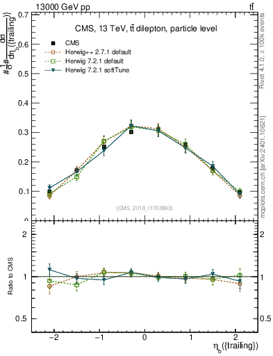 Plot of bj.eta in 13000 GeV pp collisions