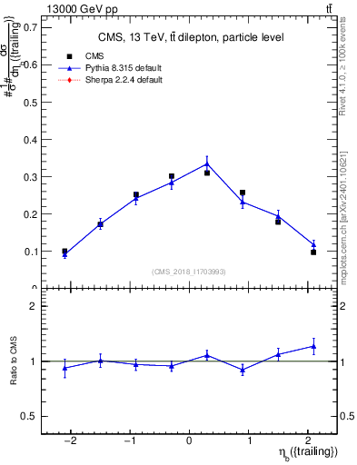 Plot of bj.eta in 13000 GeV pp collisions