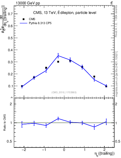 Plot of bj.eta in 13000 GeV pp collisions