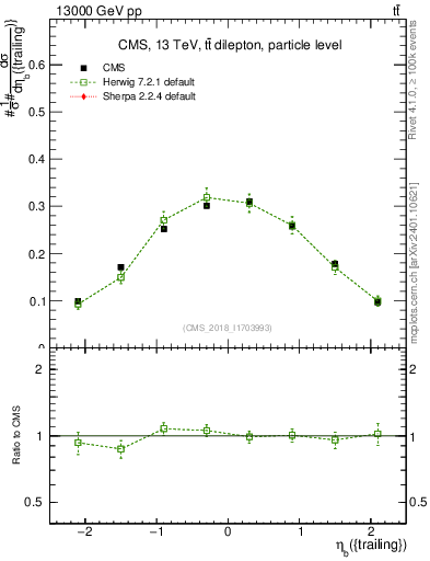 Plot of bj.eta in 13000 GeV pp collisions