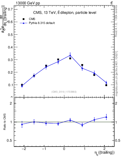 Plot of bj.eta in 13000 GeV pp collisions