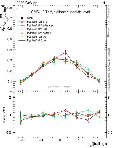 Plot of bj.eta in 13000 GeV pp collisions