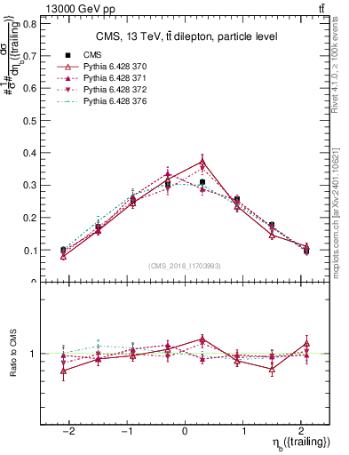 Plot of bj.eta in 13000 GeV pp collisions