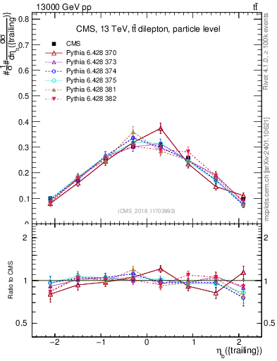 Plot of bj.eta in 13000 GeV pp collisions