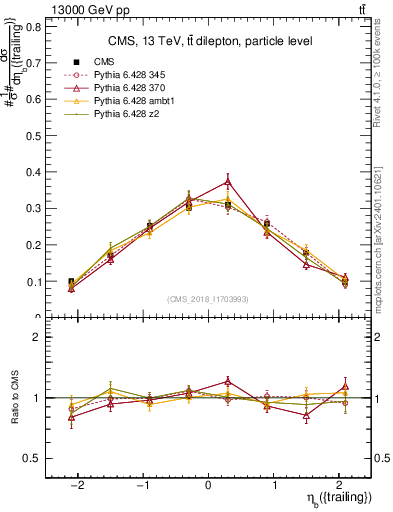 Plot of bj.eta in 13000 GeV pp collisions