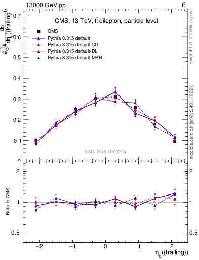 Plot of bj.eta in 13000 GeV pp collisions