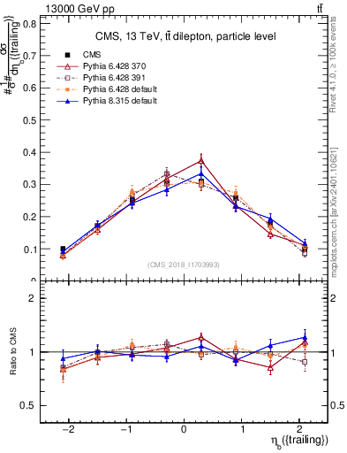 Plot of bj.eta in 13000 GeV pp collisions