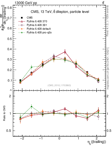 Plot of bj.eta in 13000 GeV pp collisions