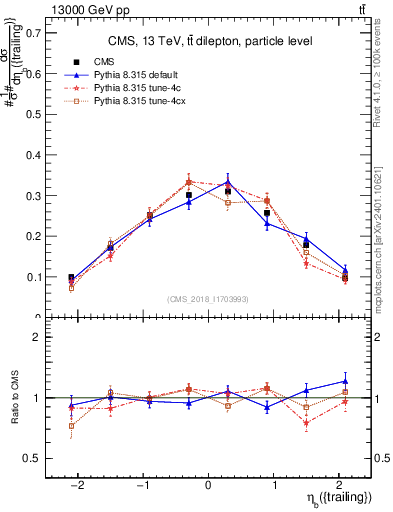 Plot of bj.eta in 13000 GeV pp collisions