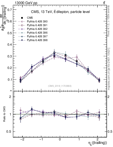 Plot of bj.eta in 13000 GeV pp collisions