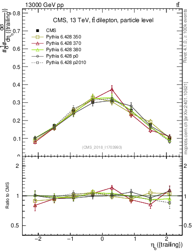 Plot of bj.eta in 13000 GeV pp collisions