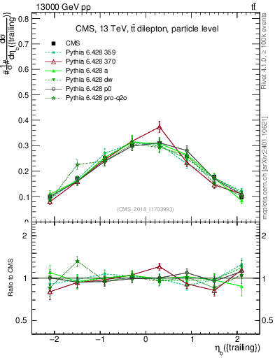 Plot of bj.eta in 13000 GeV pp collisions