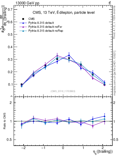Plot of bj.eta in 13000 GeV pp collisions