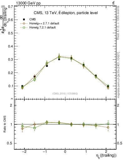 Plot of bj.eta in 13000 GeV pp collisions