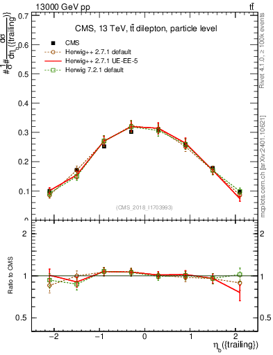 Plot of bj.eta in 13000 GeV pp collisions