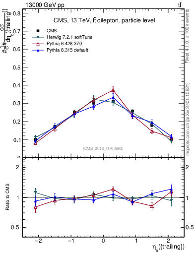 Plot of bj.eta in 13000 GeV pp collisions