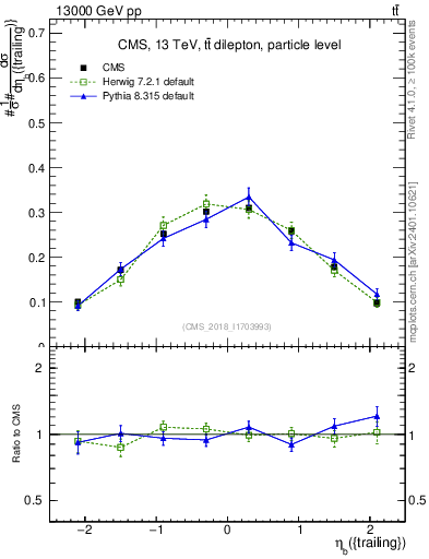 Plot of bj.eta in 13000 GeV pp collisions