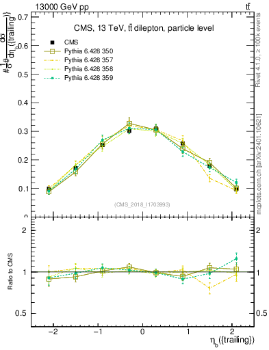 Plot of bj.eta in 13000 GeV pp collisions