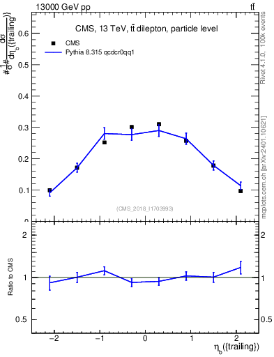 Plot of bj.eta in 13000 GeV pp collisions