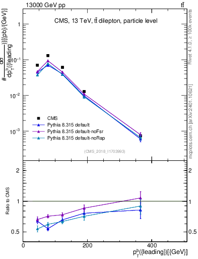 Plot of bj.pt in 13000 GeV pp collisions