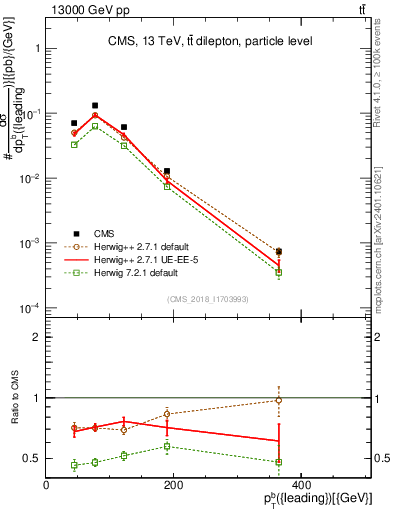Plot of bj.pt in 13000 GeV pp collisions