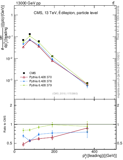 Plot of bj.pt in 13000 GeV pp collisions