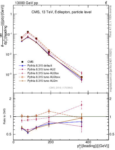 Plot of bj.pt in 13000 GeV pp collisions