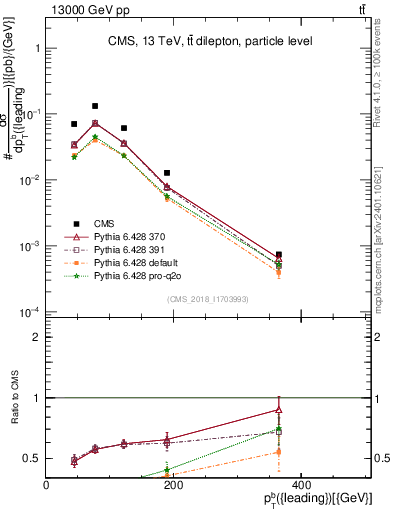 Plot of bj.pt in 13000 GeV pp collisions