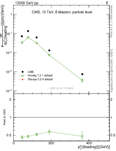 Plot of bj.pt in 13000 GeV pp collisions