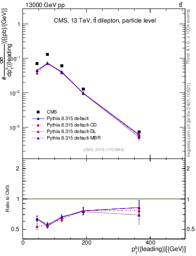 Plot of bj.pt in 13000 GeV pp collisions
