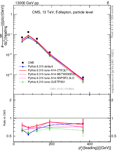 Plot of bj.pt in 13000 GeV pp collisions