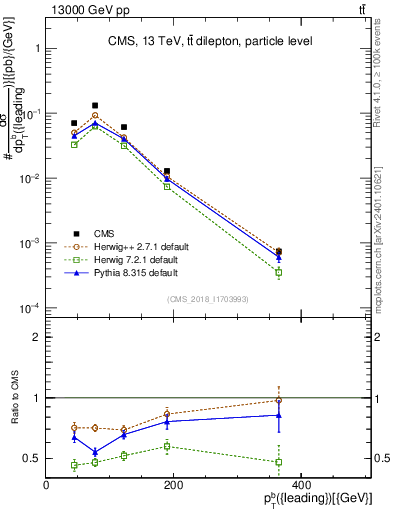 Plot of bj.pt in 13000 GeV pp collisions