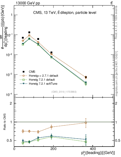 Plot of bj.pt in 13000 GeV pp collisions