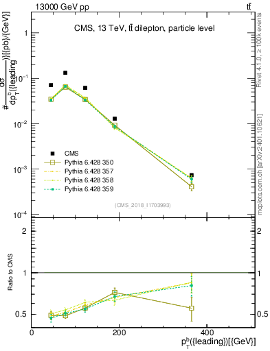 Plot of bj.pt in 13000 GeV pp collisions