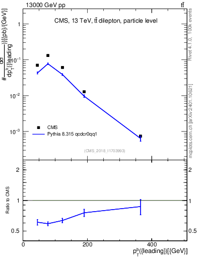 Plot of bj.pt in 13000 GeV pp collisions