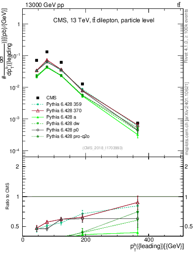 Plot of bj.pt in 13000 GeV pp collisions