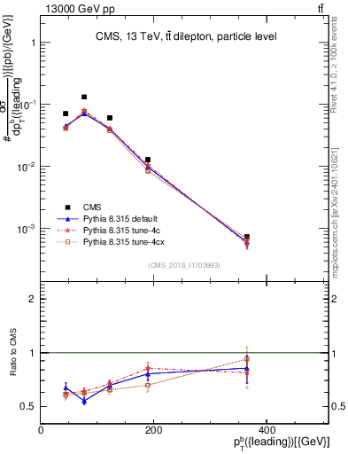 Plot of bj.pt in 13000 GeV pp collisions