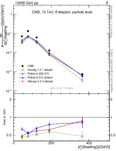 Plot of bj.pt in 13000 GeV pp collisions