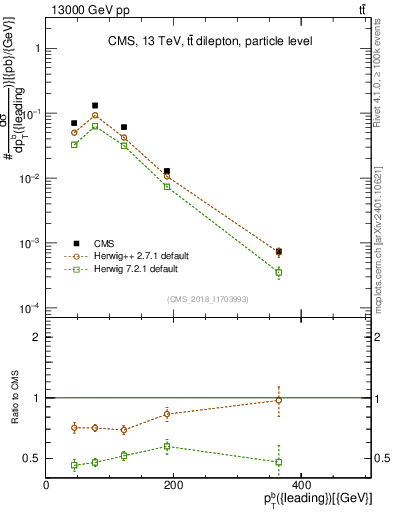 Plot of bj.pt in 13000 GeV pp collisions