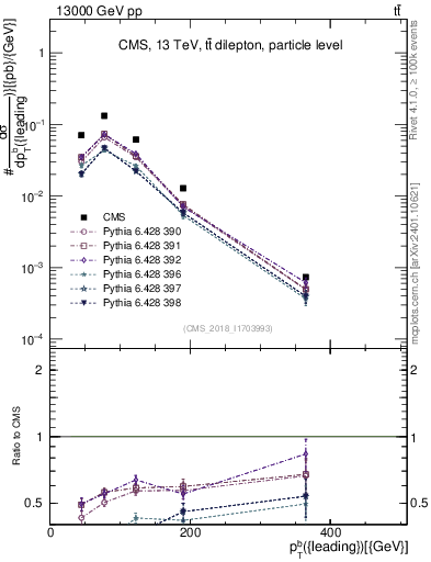 Plot of bj.pt in 13000 GeV pp collisions