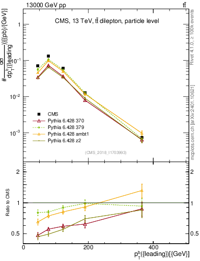 Plot of bj.pt in 13000 GeV pp collisions