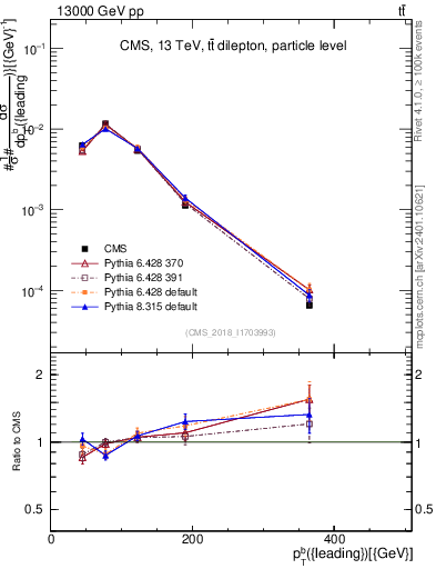 Plot of bj.pt in 13000 GeV pp collisions