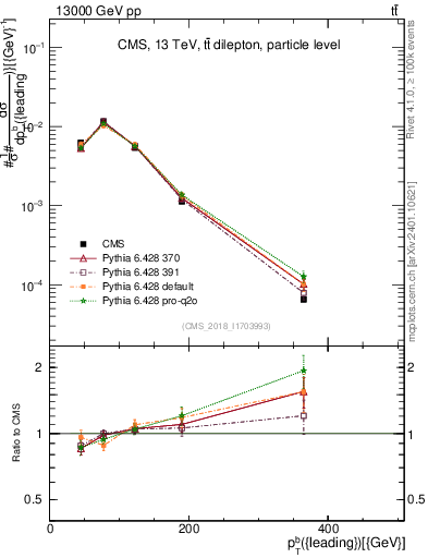 Plot of bj.pt in 13000 GeV pp collisions