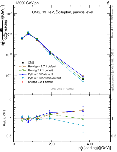 Plot of bj.pt in 13000 GeV pp collisions