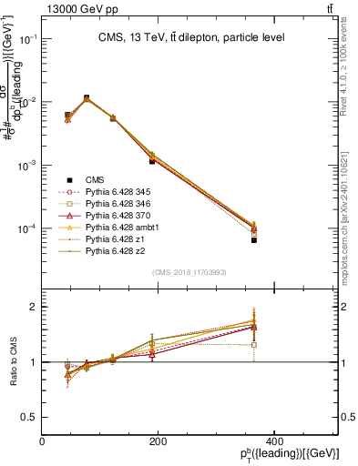 Plot of bj.pt in 13000 GeV pp collisions