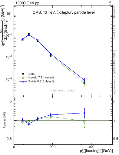Plot of bj.pt in 13000 GeV pp collisions