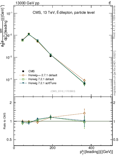 Plot of bj.pt in 13000 GeV pp collisions